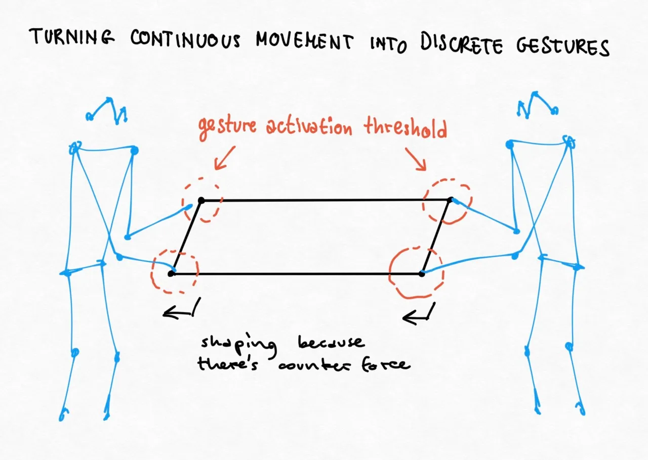 Sketches of two users manipulating a shared, non-tangible object where the corners act as control points.