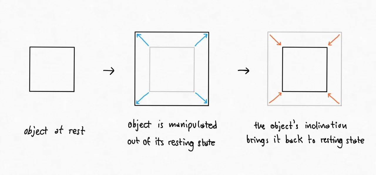 A digital object with inclinations. The object has a resting state to which it returns when not manipulated. The users can manipulate by contrasting the object's inclination with their own movements.