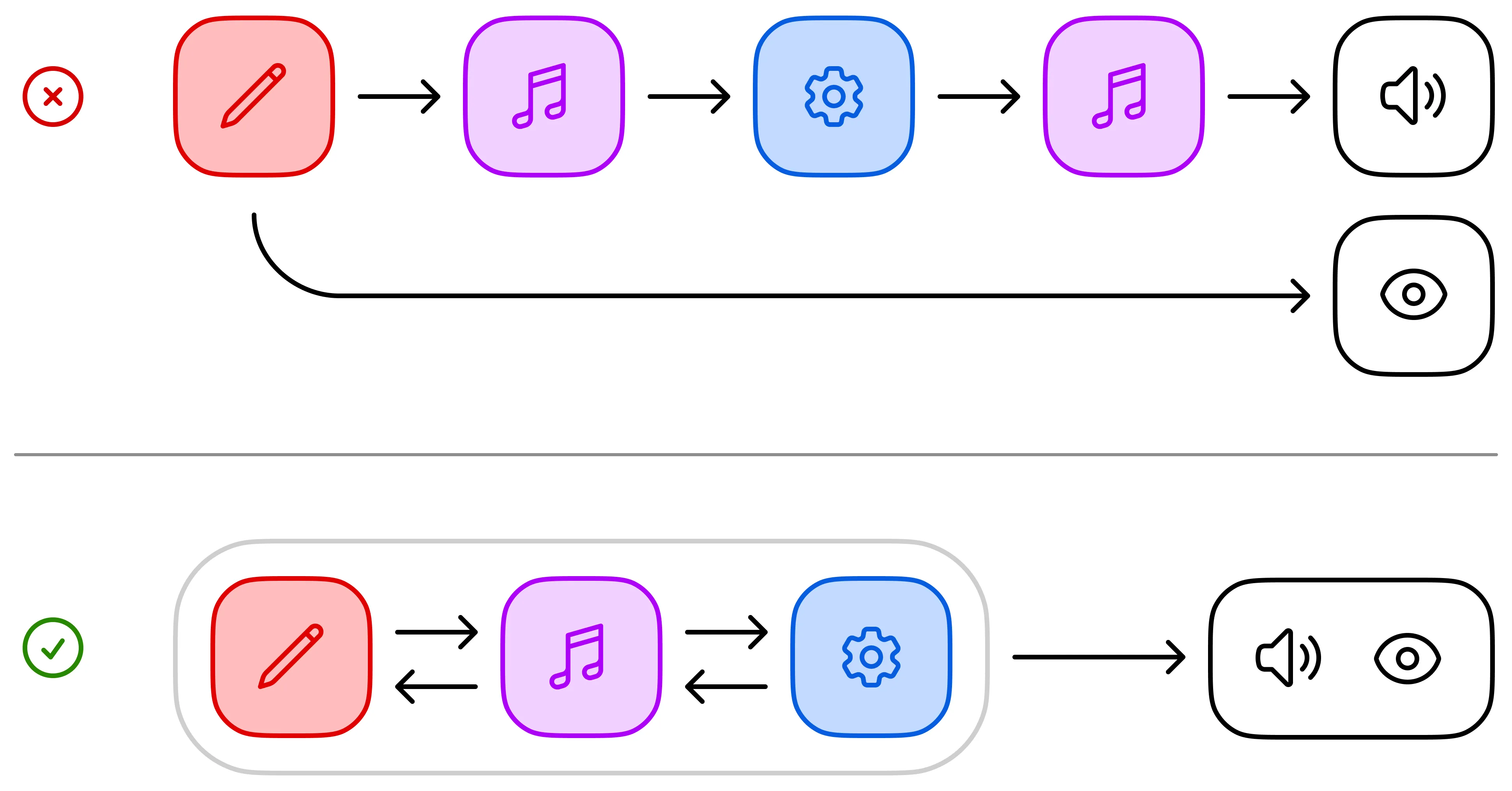 A diagram showing how non-destructive computation works in the context of music sketching interfaces. It illustrates the flow from user input to visual updates and selective application of changes.